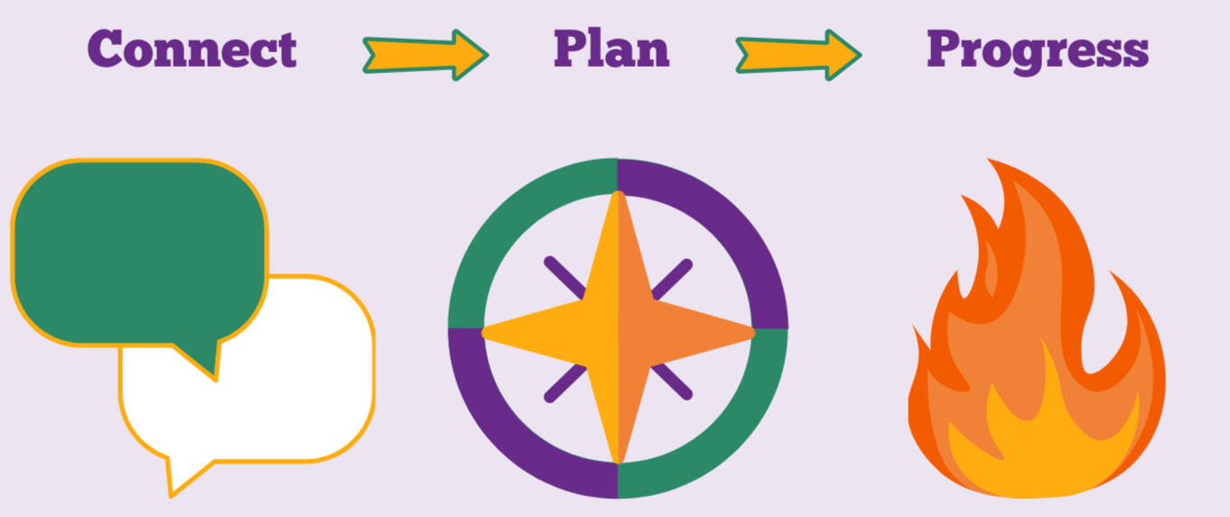 A chat bubble icon, a compass, and a flame with the words connect, plan, and progress above. Right facing arrows connect the words.